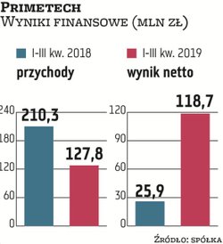 Zarząd Primetechu, specjalizującego się w usługach wiertniczych, wśród czynników, które mogą mieć wp