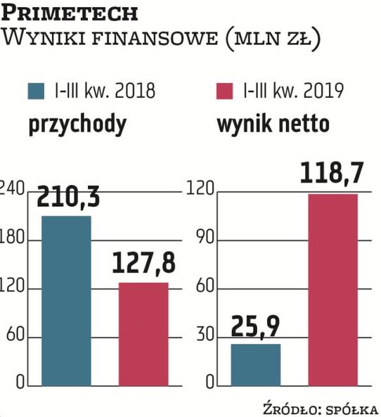 Zarząd Primetechu, specjalizującego się w usługach wiertniczych, wśród czynników, które mogą mieć wp
