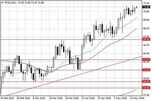 Notowania ropy naftowej WTI – dane dzienne