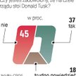 Badanie CBOS od 2 do 9 grudnia na ogólnopolskiej próbie 1046 osób.