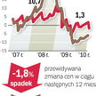Barometr nieruchomości: mieszkania do wynajęcia