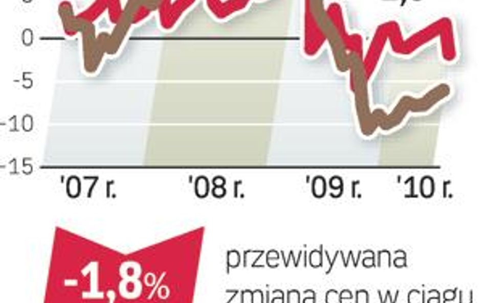 Barometr nieruchomości: mieszkania do wynajęcia