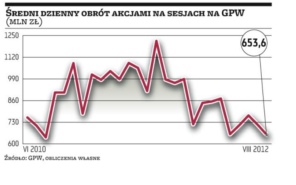 Akcje wciąż niepopularne