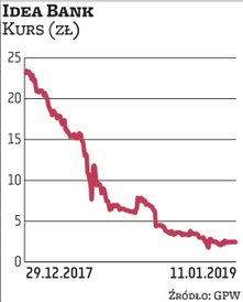W 2018 r. kapitalizacja Idea Banku, któremu mocno zaszkodziła afera z obligacjami GetBacku, stopniał