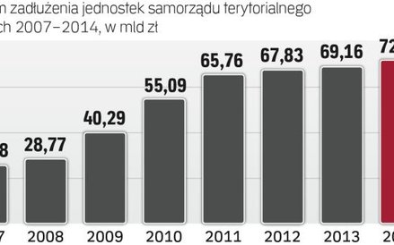 Aż 31 samorządów przekracza indywidualny wskaźnik zadłużenia. Oznacza to, że nie mogą samodzielnie u