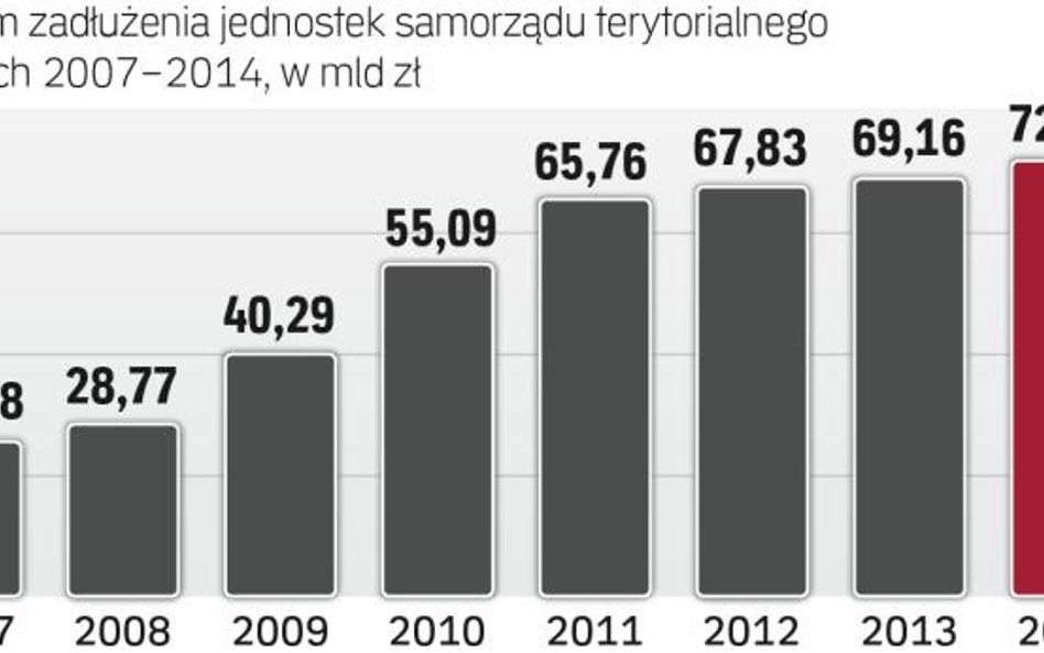 Aż 31 samorządów przekracza indywidualny wskaźnik zadłużenia. Oznacza to, że nie mogą samodzielnie u