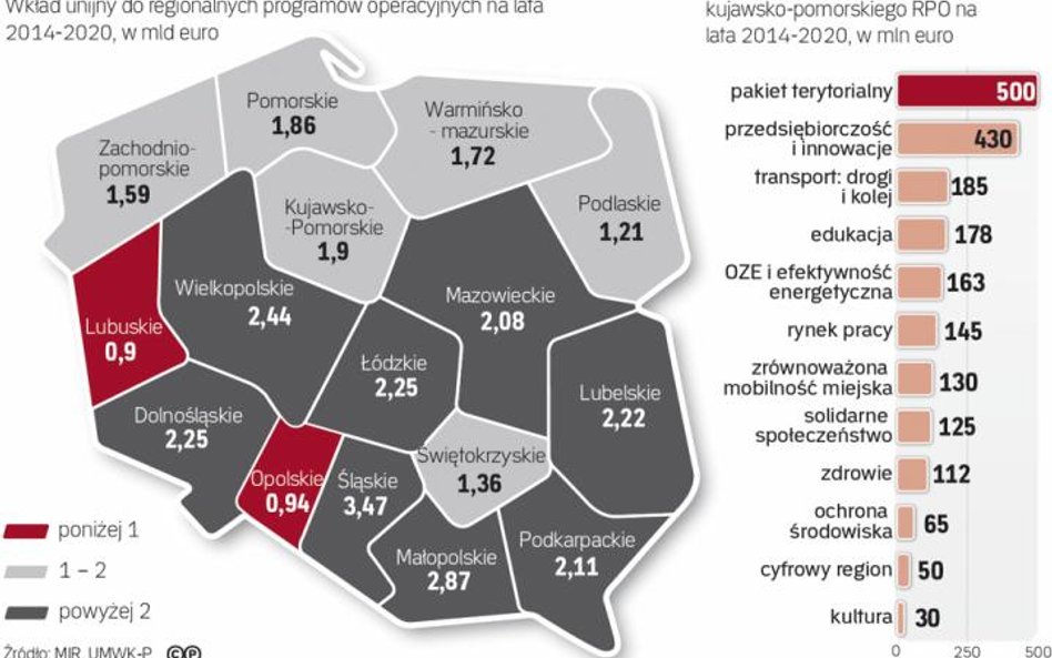 Najwięcej pieniędzy poprzez program regionalny rozdzielą władze Śląska