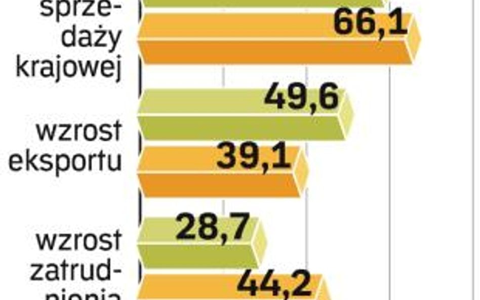 Dwie trzecie firm liczy na wzrost obrotów