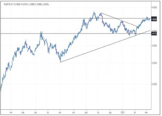 Dochodowość dziesięcioletnich obligacji amerykańskich w ostatnich dniach oscyluje wokół 4 proc., czy