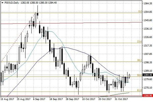 Notowania złota – dane dzienne
