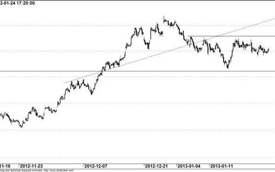 Kontrakt na WIG20 - wykres godzinowy