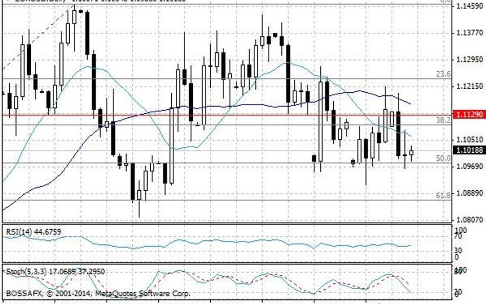 Wykres dzienny EUR/USD.