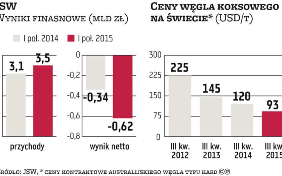 Finansami JSW zajmie się Kończak