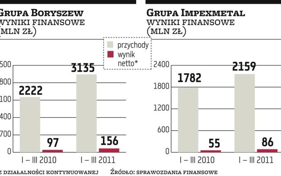 Boryszew dalej przejmuje, Impexmetal rozwija moce