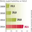 Supermarkety rosną najszybciej na rynku. Firmy znane z największych sklepów także zaczęły je otwiera