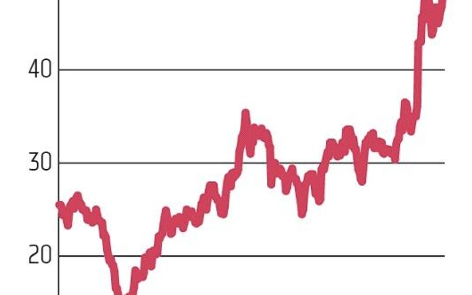 Kurs AB w latach 2018–2020 poruszał się w trendzie bocznym. Po zeszłorocznym załamaniu zaczął iść mo