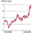 Kurs AB w latach 2018–2020 poruszał się w trendzie bocznym. Po zeszłorocznym załamaniu zaczął iść mo