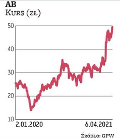 Kurs AB w latach 2018–2020 poruszał się w trendzie bocznym. Po zeszłorocznym załamaniu zaczął iść mo