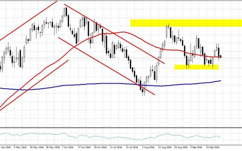 WTI.f, interwał D1