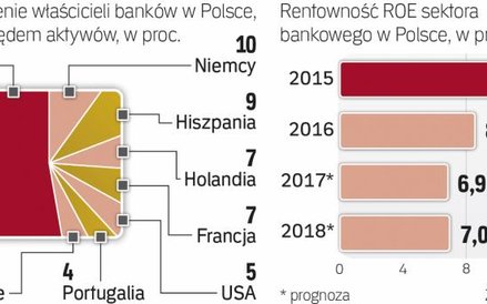 Jeśli bank jest polski, to najczęściej państwowy