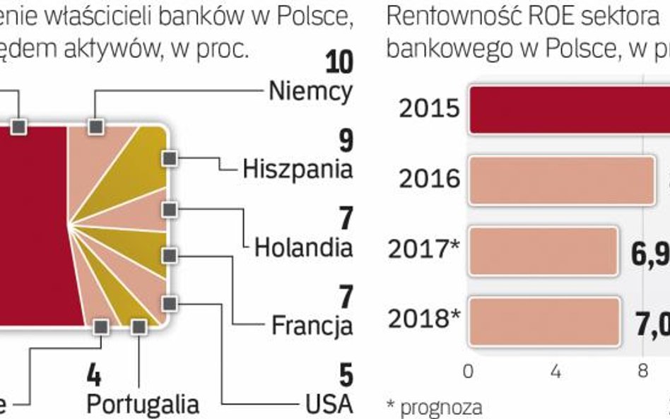 Jeśli bank jest polski, to najczęściej państwowy