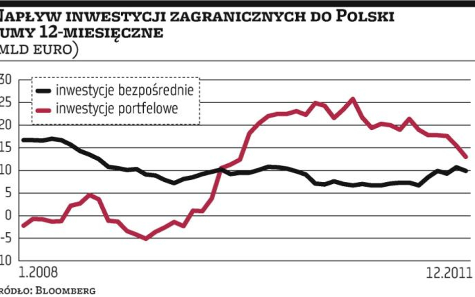 Mniejsza luka finansowania