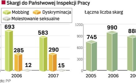 Trudna walka z mobbingiem w firmach