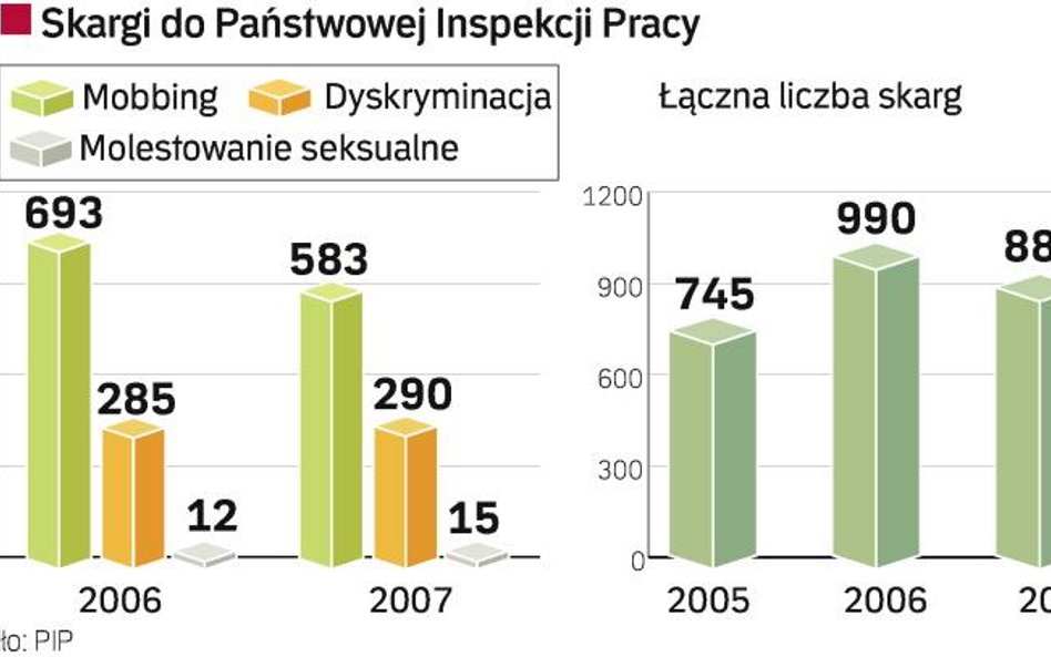 Trudna walka z mobbingiem w firmach