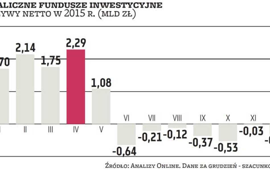 Fundusze | W grudniu padł rekord wszech czasów