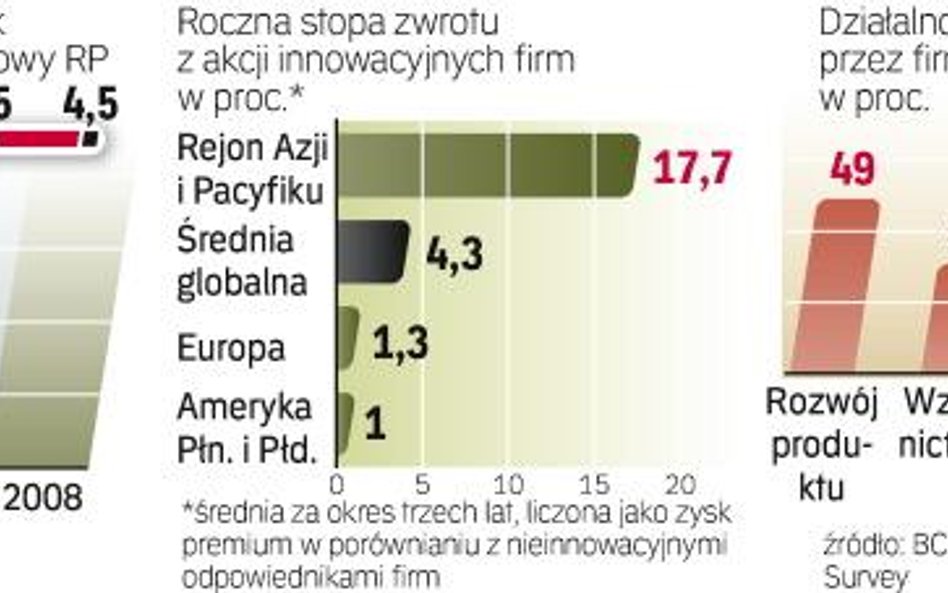 Stopa zwrotu z inwestycji w akcje innowacyjnych firm jest od 1 do 17 proc. wyższa niż w przypadku ic
