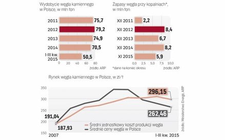 Koszty wydobycia są wyższe niż ceny węgla