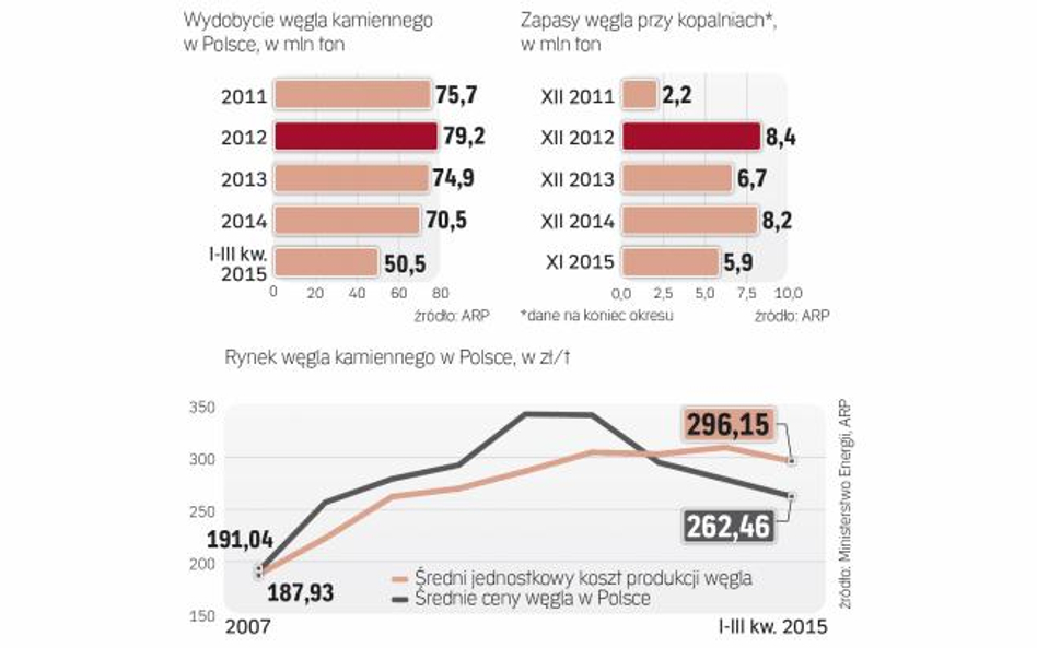 Koszty wydobycia są wyższe niż ceny węgla