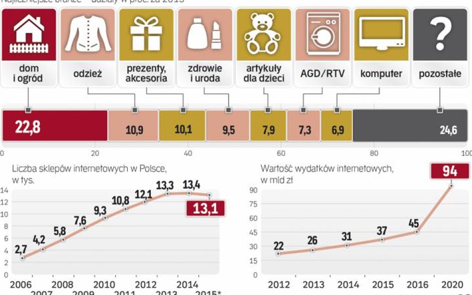 W sprzedaży internetowej konkurencja jest już bardzo mocna