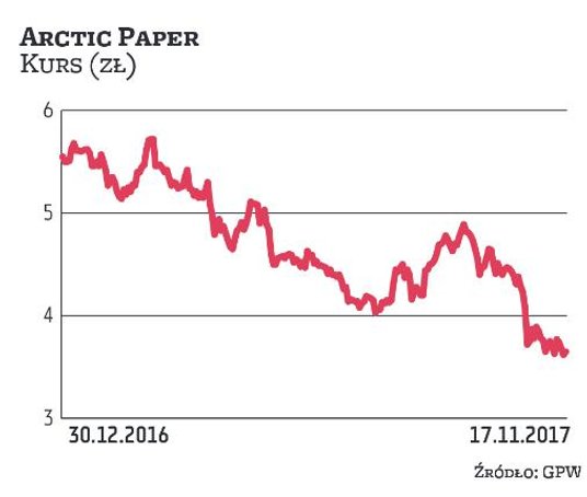 Od początku tego roku notowania producenta papieru straciły ponad 34 proc. Negatywne nastawienie inw