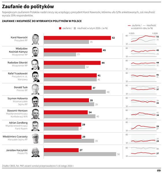 Sondaż zaufania IBRiS (5-16 lutego)