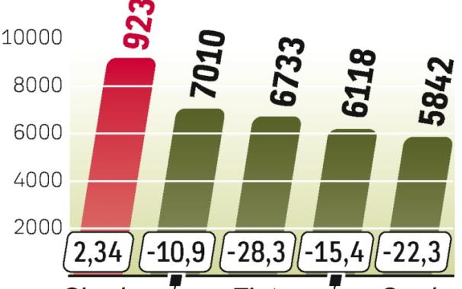 Najwięcej aut w Polsce sprzedaje Skoda. W marcu jej sprze- daż zmalała w ujęciu rok do roku zaledwie