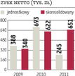 Procad: Rentowność działalności powinna rosnąć