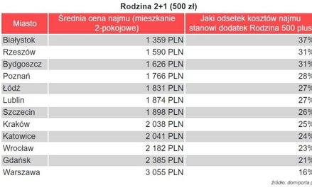 500+ to za mało na wynajem mieszkania