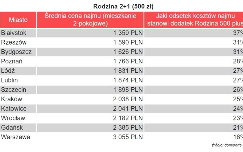 500+ to za mało na wynajem mieszkania