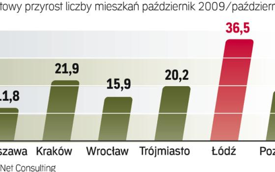 Ile nowych mieszkań na sprzedaż przybyło