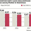 Norwegia jest dla PGNiG jednym z kluczowych rynków, na których koncern prowadzi wydobycie. Znaczenie