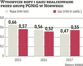 Norwegia jest dla PGNiG jednym z kluczowych rynków, na których koncern prowadzi wydobycie. Znaczenie