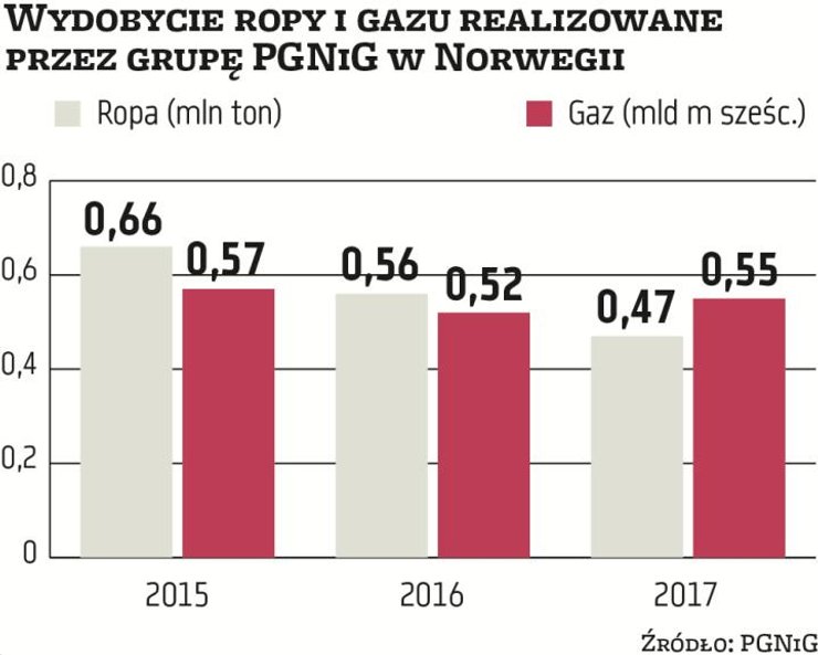 Norwegia jest dla PGNiG jednym z kluczowych rynków, na których koncern prowadzi wydobycie. Znaczenie