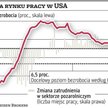 Rynek pracy w USA nie jest gotowy na redukcję QE3