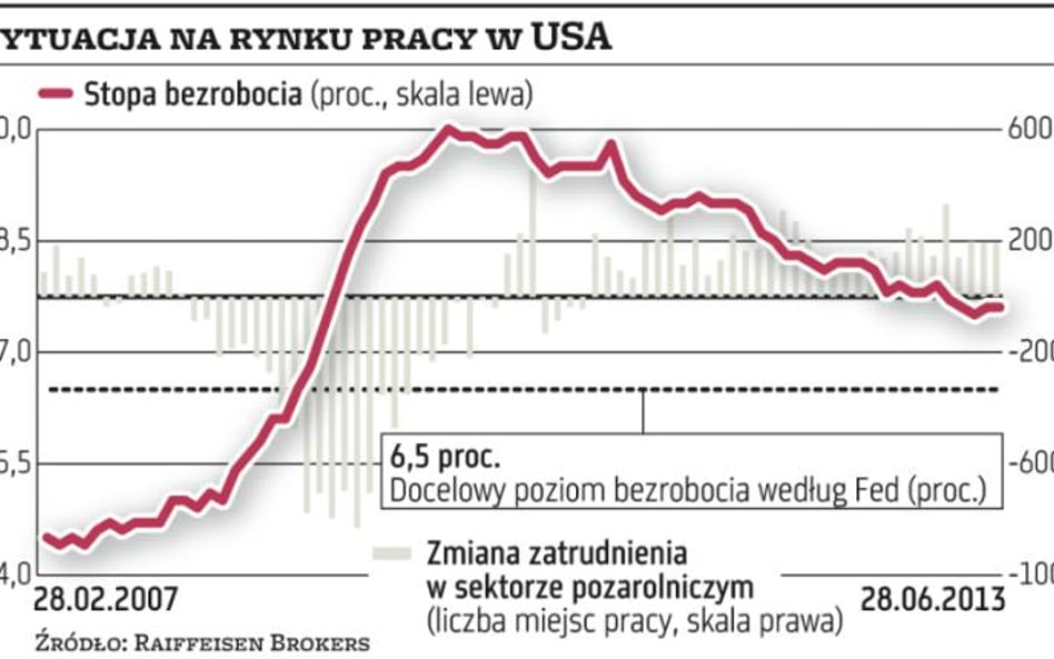 Rynek pracy w USA nie jest gotowy na redukcję QE3