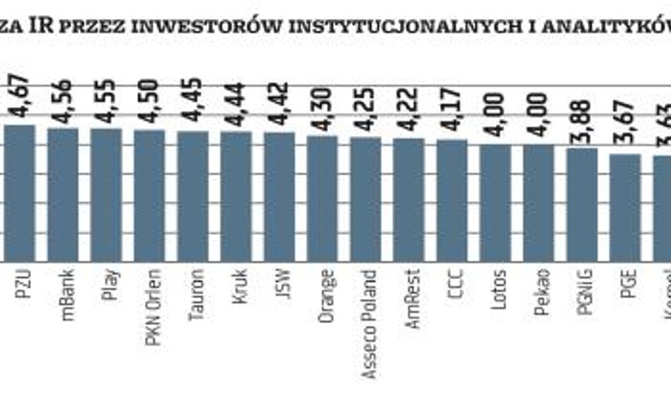 W zeszłym roku instytucje najwyżej oceniły grupę LPP, drugie miejsce zajęło Dino, a trzecie ex aequo