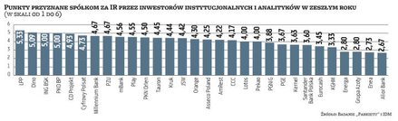 W zeszłym roku instytucje najwyżej oceniły grupę LPP, drugie miejsce zajęło Dino, a trzecie ex aequo
