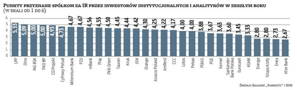 W zeszłym roku instytucje najwyżej oceniły grupę LPP, drugie miejsce zajęło Dino, a trzecie ex aequo