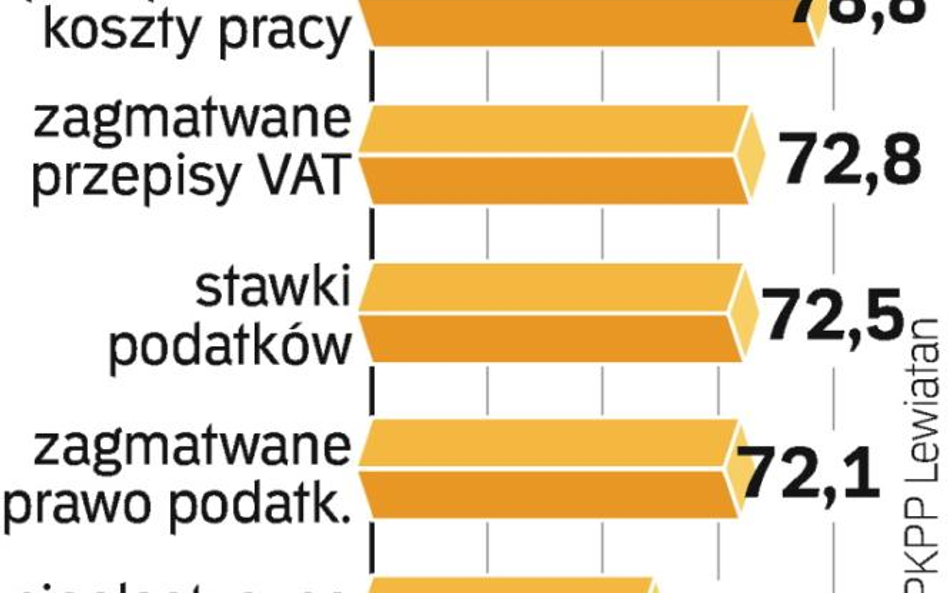 Bariery dla FirM. Od kilku lat lista się nie zmienia. Teraz doszły do niej jeszcze wysokie płace.