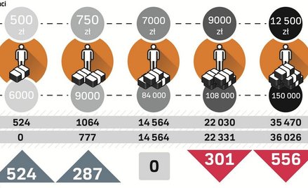 Wyższa kwota wolna od podatku - PiS wspiera ubogich